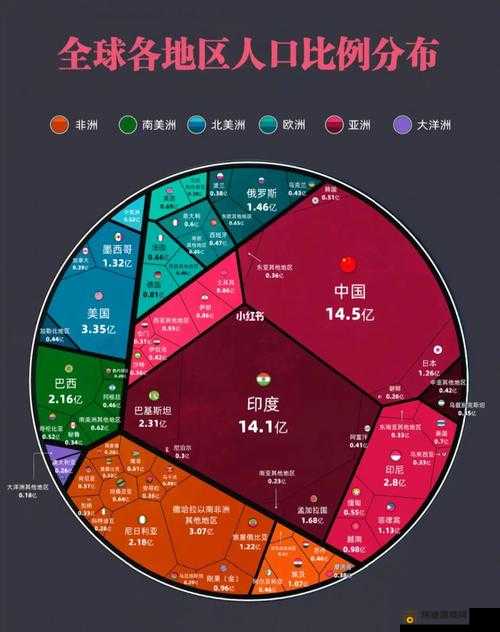 亚洲欧洲美洲人口比例：探究全球人口分布格局