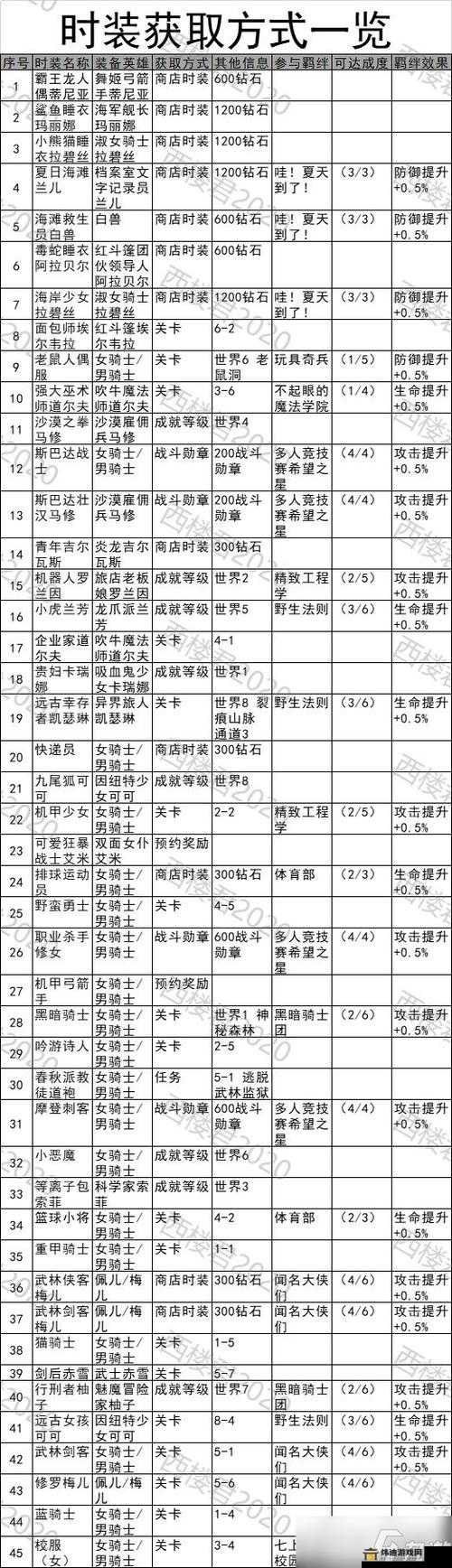 坎公骑冠剑武器进化全攻略：武器进化方法与材料获取