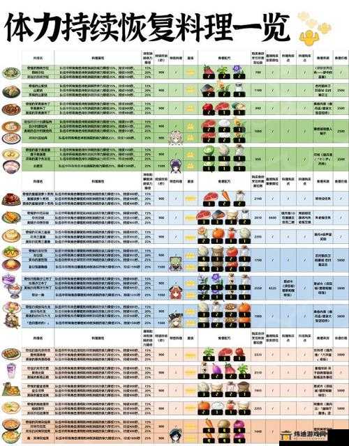 原神手游必备攻略：回血类型食物全解析与览表