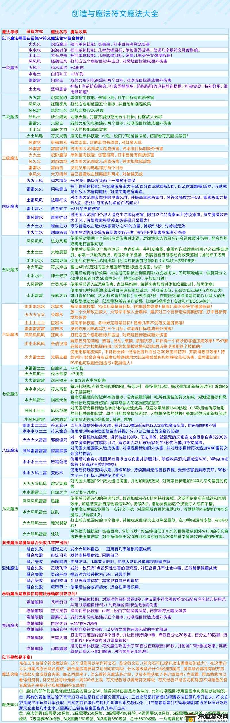 创造魔法饲料与符文配方宝典：终极合集指南