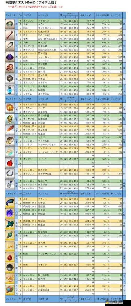 FGO 帝王花突破究竟需要哪些材料 金普洛提亚灵基材料详细一览