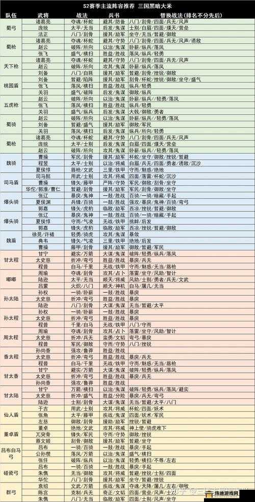 三国志战略版 S2 赛季开荒指南：新赛季阵容搭配全攻略