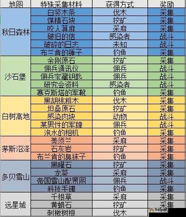 明日之后：快速刷战斗熟练度攻略