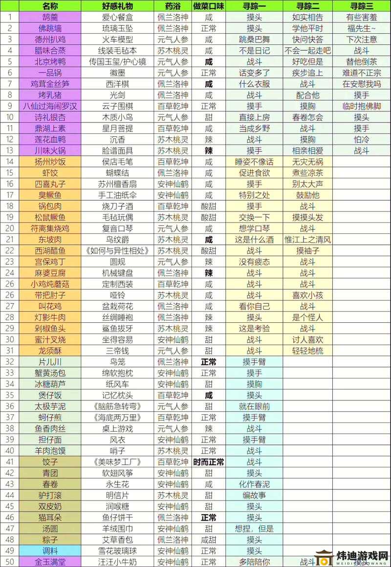 食物语礼物攻略：好感度提升秘籍与道具加成图鉴全解析