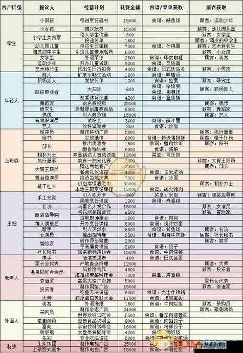 美食梦物语特殊店员推荐及使用心得攻略详解