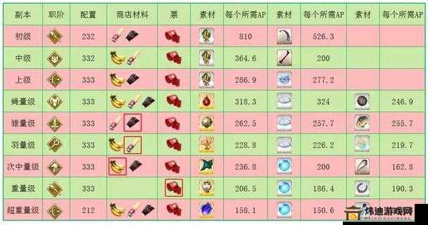 FGO圣诞六期无限池重要材料详细一览