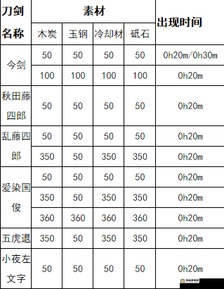 刀剑乱舞锻刀玄学公式全面解析与各种材料详细说明大揭秘