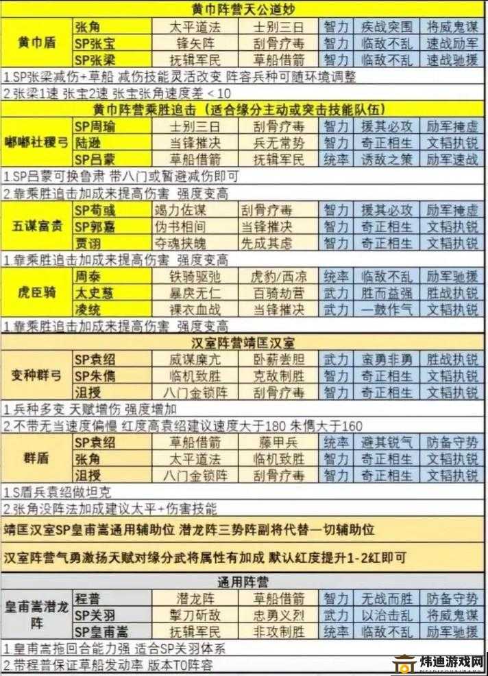 三国志战略版白板新 T0 神队阵容怎么搭？手把手教你打造最强阵容