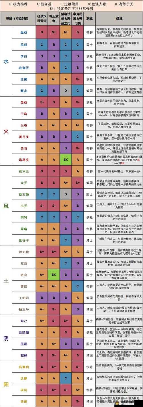 千秋辞最新英雄节奏榜：TOP英雄推荐，最强阵容览